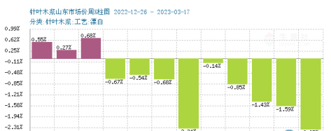 木漿價(jià)格跌勢不減 短期仍有走低