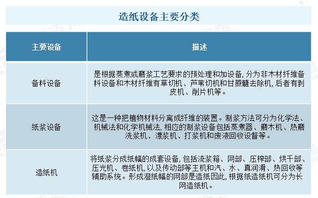 2023年中國造紙設備行業(yè)現狀：市場(chǎng)需求潛力大，設備國產(chǎn)化進(jìn)程加速