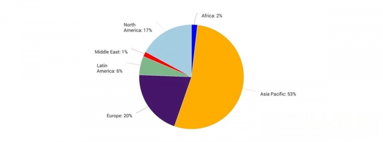 占全球紙漿和造紙行業(yè)38%箱板紙 未來(lái)市場(chǎng)如何？