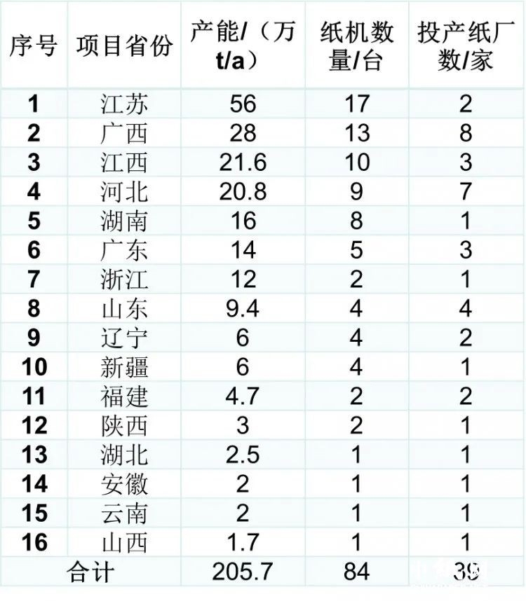 生活用紙行業(yè)2022年全年新投產(chǎn)產(chǎn)能205.7萬(wàn)噸