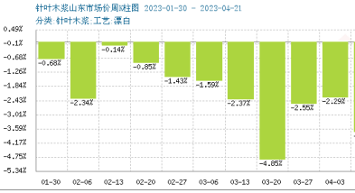 木漿價(jià)格跌勢不減 短期持續弱勢