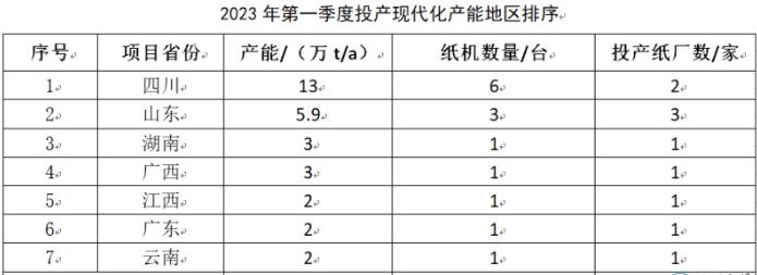 生活用紙行業(yè)2023年第一季度新投產(chǎn)30.9萬(wàn)t產(chǎn)能